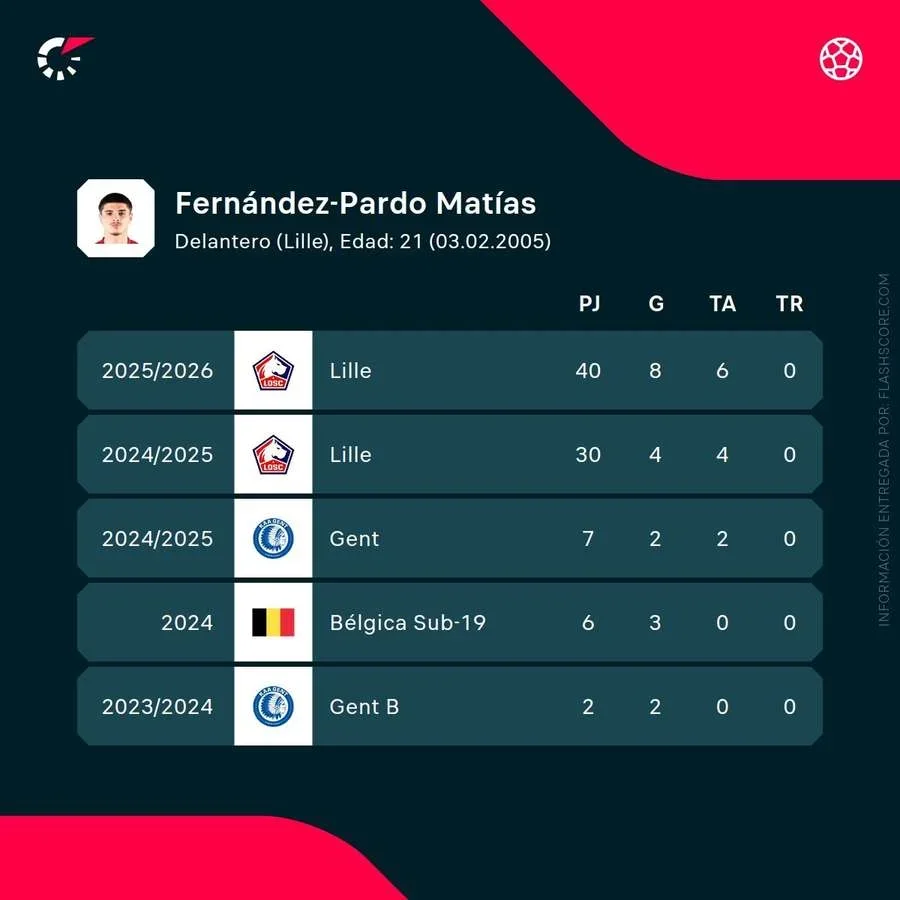 Estadísticas de Fernández-Pardo