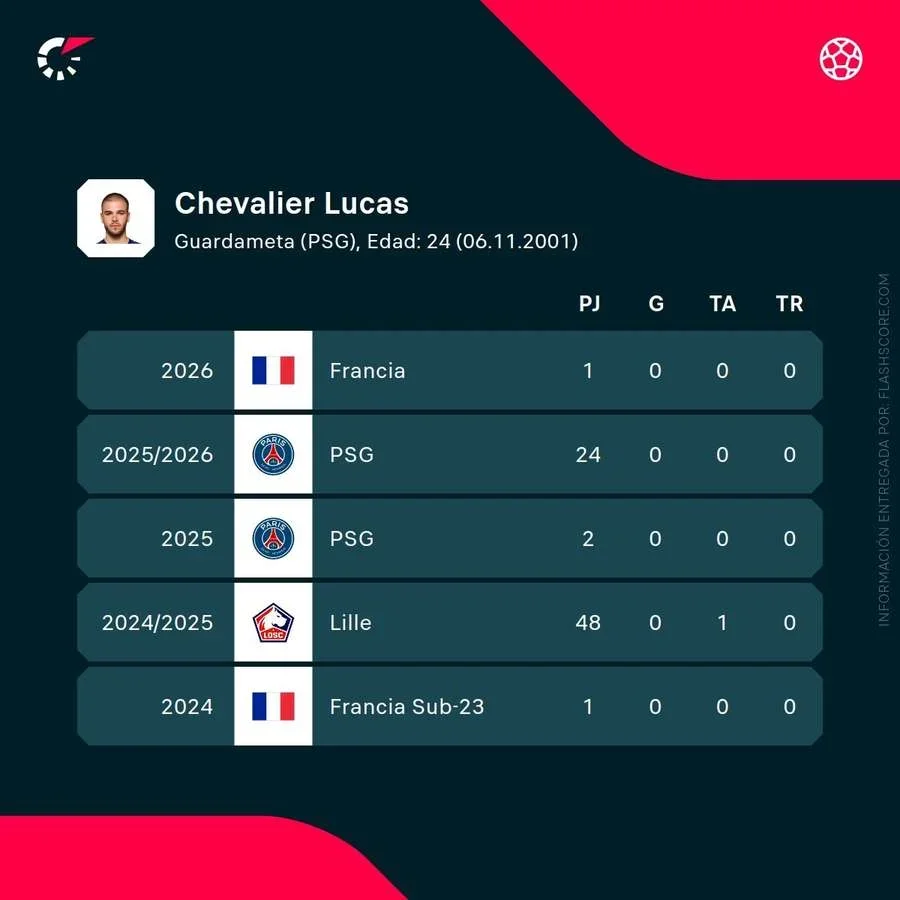 Estadísticas de Chevalier